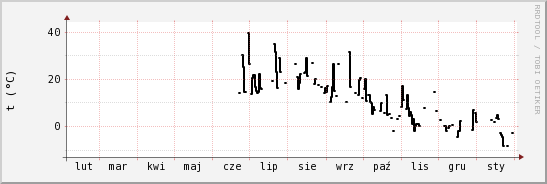 wykres przebiegu zmian windchill temp.