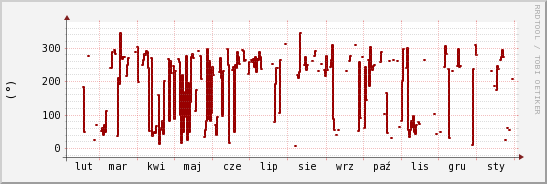 wykres przebiegu zmian kierunek wiatru (średni)