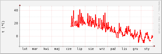 wykres przebiegu zmian temp powietrza