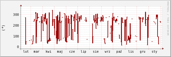 wykres przebiegu zmian kierunek wiatru (średni)
