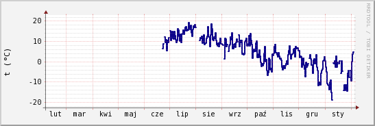 wykres przebiegu zmian temp. punktu rosy