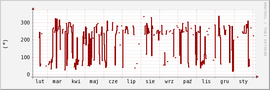 wykres przebiegu zmian kierunek wiatru (średni)