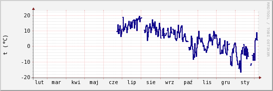 wykres przebiegu zmian temp. punktu rosy