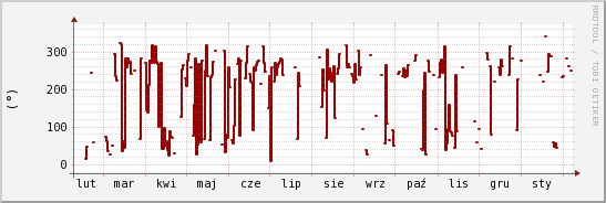 wykres przebiegu zmian kierunek wiatru (średni)