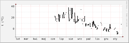 wykres przebiegu zmian windchill temp.