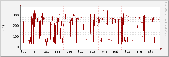 wykres przebiegu zmian kierunek wiatru (średni)