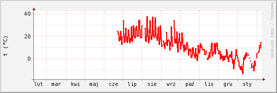 wykres przebiegu zmian temp powietrza