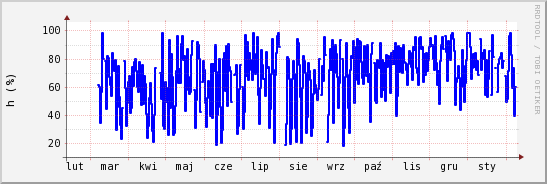 wykres przebiegu zmian wilgotność powietrza