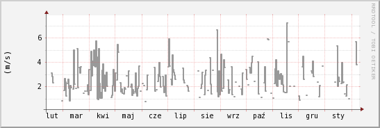 wykres przebiegu zmian średnia prędkość wiatru