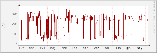 wykres przebiegu zmian kierunek wiatru (średni)