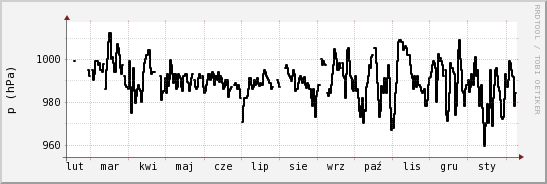 wykres przebiegu zmian ciśnienie