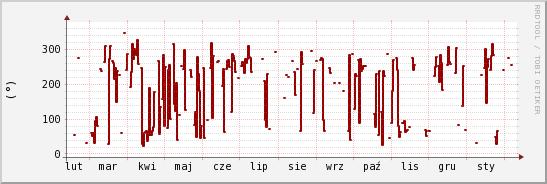 wykres przebiegu zmian kierunek wiatru (średni)