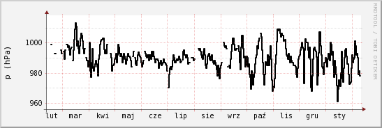 wykres przebiegu zmian ciśnienie