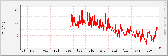 wykres przebiegu zmian temp powietrza