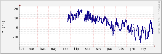 wykres przebiegu zmian temp. punktu rosy