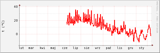 wykres przebiegu zmian temp powietrza