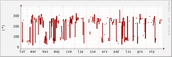 wykres przebiegu zmian kierunek wiatru (średni)