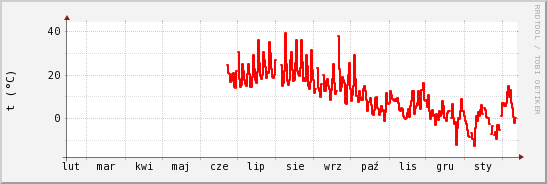 wykres przebiegu zmian temp powietrza