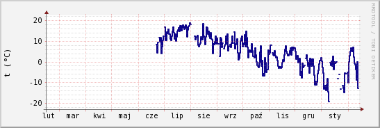 wykres przebiegu zmian temp. punktu rosy