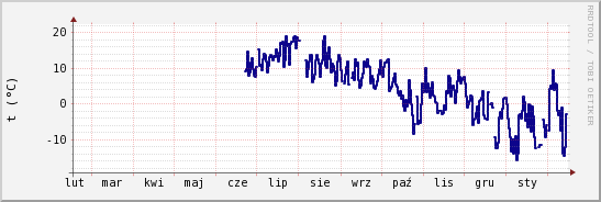 wykres przebiegu zmian temp. punktu rosy