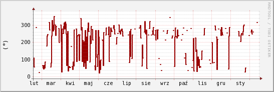 wykres przebiegu zmian kierunek wiatru (średni)