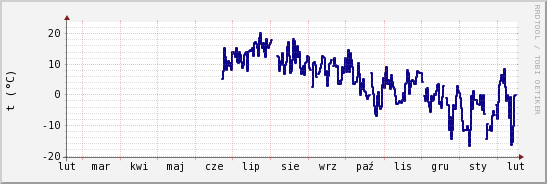 wykres przebiegu zmian temp. punktu rosy