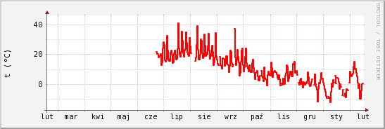 wykres przebiegu zmian temp powietrza