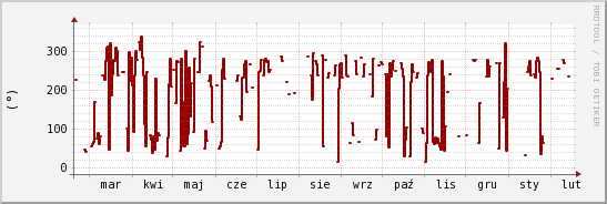 wykres przebiegu zmian kierunek wiatru (średni)