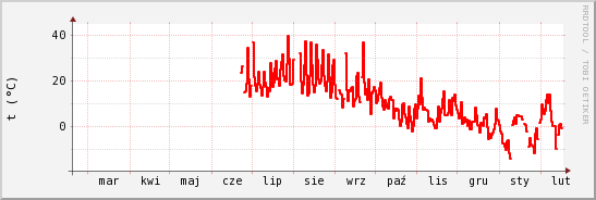 wykres przebiegu zmian temp powietrza