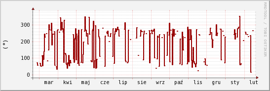 wykres przebiegu zmian kierunek wiatru (średni)