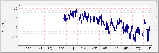 wykres przebiegu zmian temp. punktu rosy