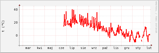 wykres przebiegu zmian temp powietrza