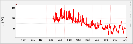 wykres przebiegu zmian temp powietrza