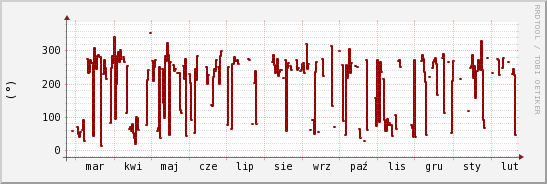 wykres przebiegu zmian kierunek wiatru (średni)