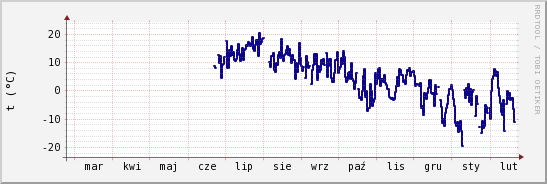 wykres przebiegu zmian temp. punktu rosy