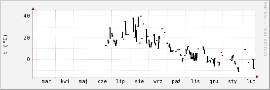 wykres przebiegu zmian windchill temp.