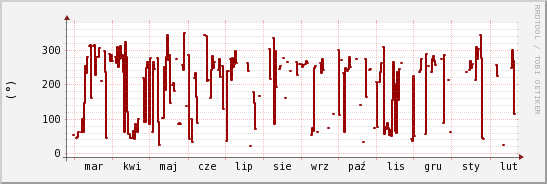 wykres przebiegu zmian kierunek wiatru (średni)