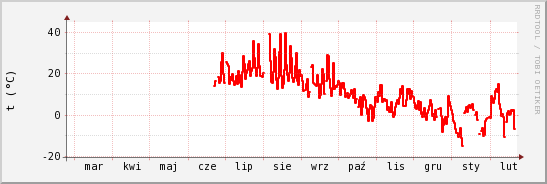 wykres przebiegu zmian temp powietrza