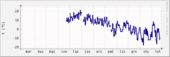 wykres przebiegu zmian temp. punktu rosy