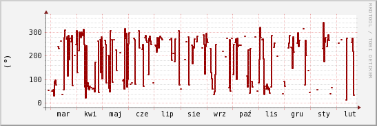 wykres przebiegu zmian kierunek wiatru (średni)