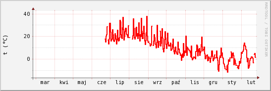 wykres przebiegu zmian temp powietrza