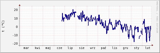 wykres przebiegu zmian temp. punktu rosy