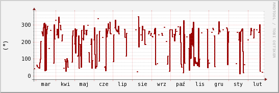 wykres przebiegu zmian kierunek wiatru (średni)