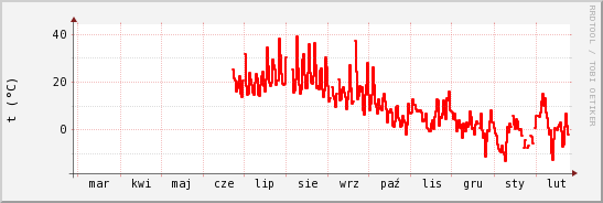 wykres przebiegu zmian temp powietrza