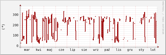 wykres przebiegu zmian kierunek wiatru (średni)