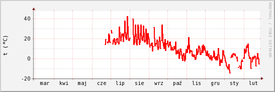 wykres przebiegu zmian temp powietrza