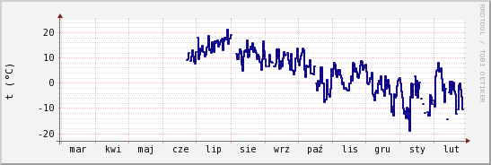 wykres przebiegu zmian temp. punktu rosy