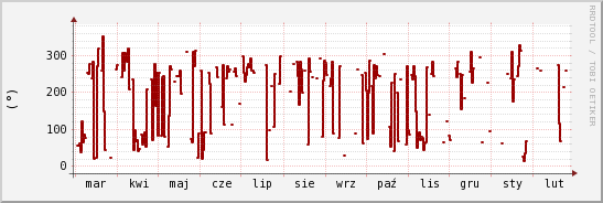 wykres przebiegu zmian kierunek wiatru (średni)