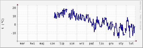 wykres przebiegu zmian temp. punktu rosy