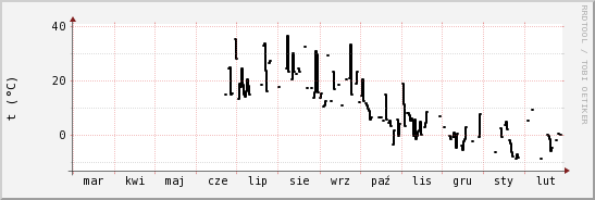 wykres przebiegu zmian windchill temp.